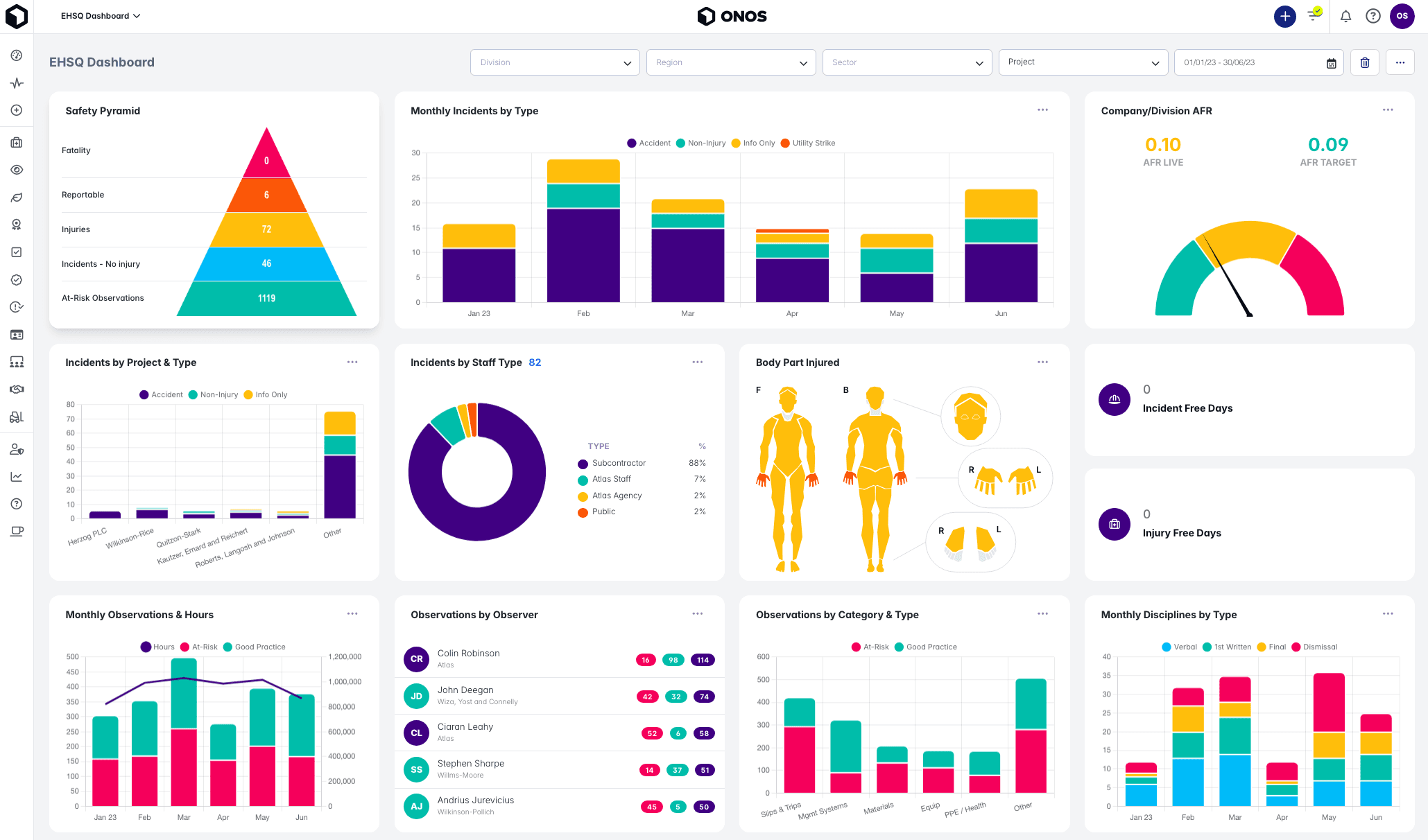 The Onos EHSQ dashboard